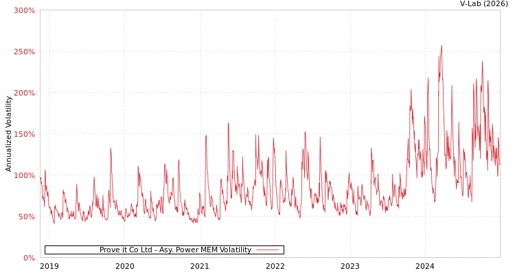 graph of Prove it Co Ltd APMEM