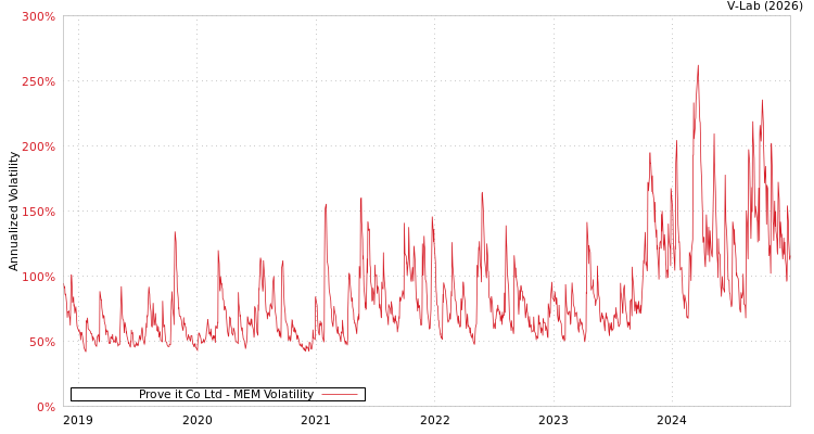 graph of Prove it Co Ltd MEM