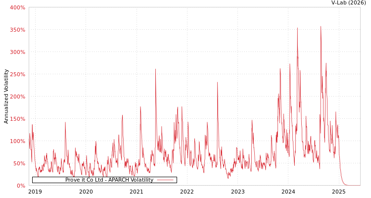 graph of Prove it Co Ltd APARCH