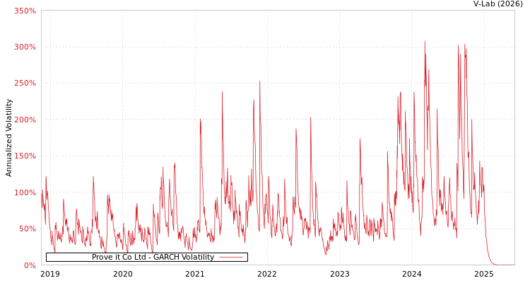 graph of Prove it Co Ltd GARCH