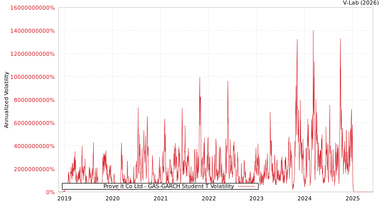 graph of Prove it Co Ltd GAS-GARCH-T