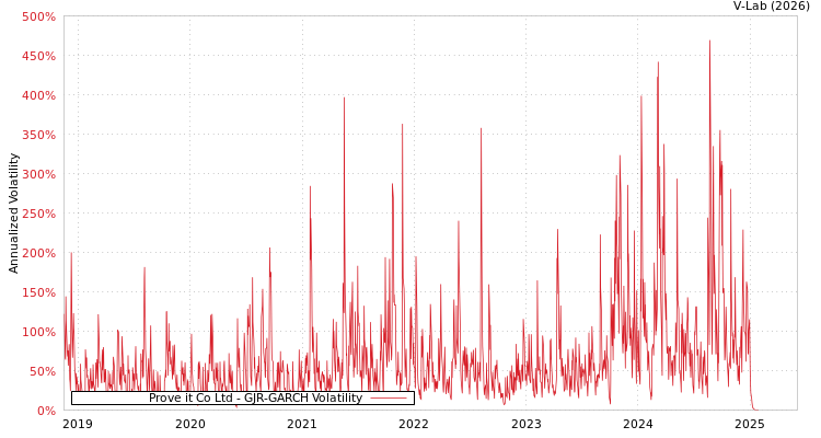 graph of Prove it Co Ltd GJR-GARCH