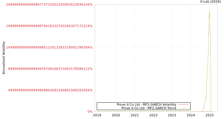 graph of Prove it Co Ltd MF2-GARCH