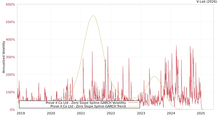 graph of Prove it Co Ltd S0GARCH