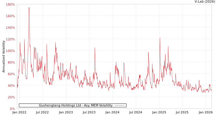 graph of Gushengtang Holdings Ltd AMEM