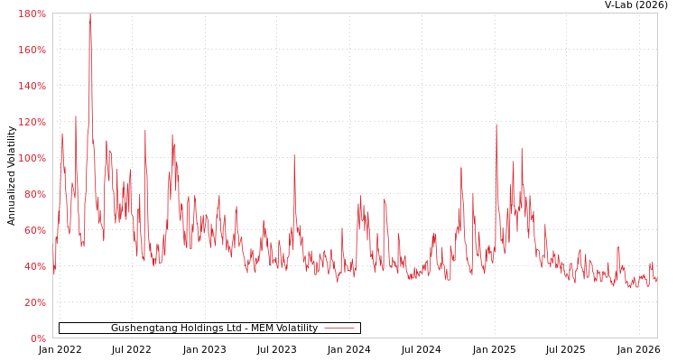 graph of Gushengtang Holdings Ltd MEM