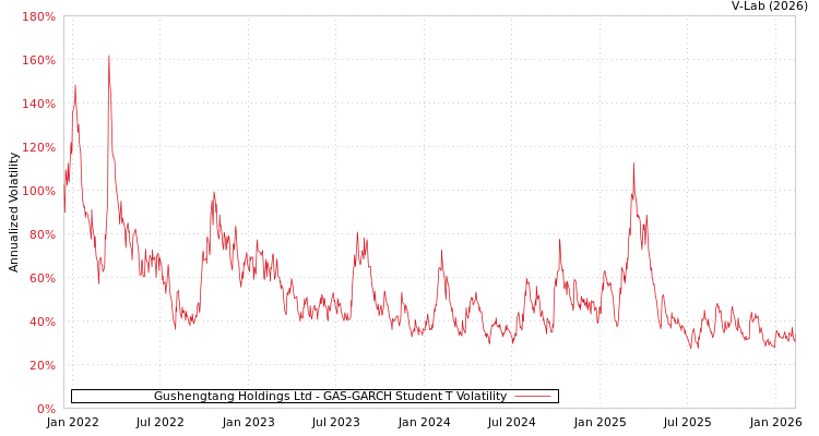 graph of Gushengtang Holdings Ltd GAS-GARCH-T