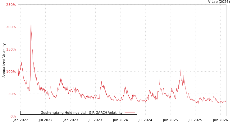 graph of Gushengtang Holdings Ltd GJR-GARCH