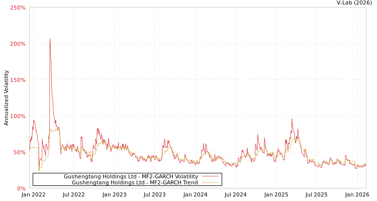 graph of Gushengtang Holdings Ltd MF2-GARCH