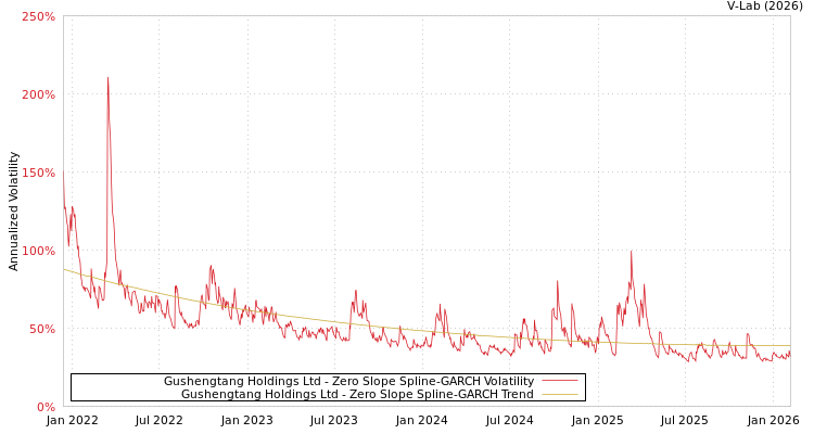 graph of Gushengtang Holdings Ltd S0GARCH