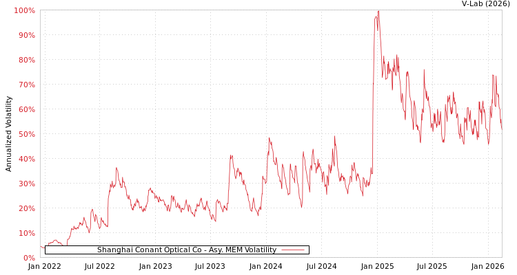 graph of Shanghai Conant Optical Co AMEM