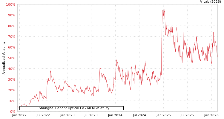 graph of Shanghai Conant Optical Co MEM
