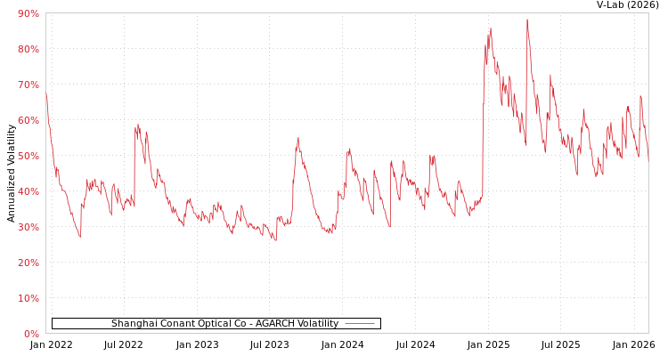 graph of Shanghai Conant Optical Co AGARCH