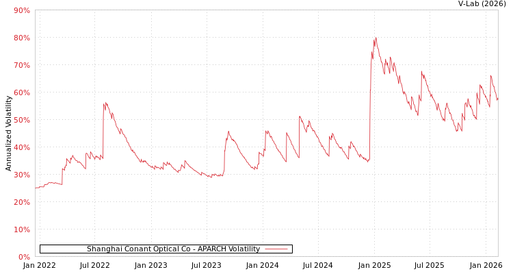 graph of Shanghai Conant Optical Co APARCH