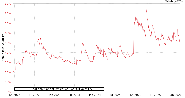 graph of Shanghai Conant Optical Co GARCH
