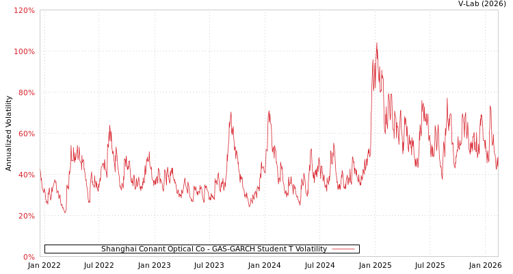 graph of Shanghai Conant Optical Co GAS-GARCH-T