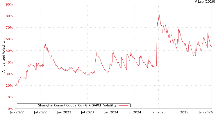 graph of Shanghai Conant Optical Co GJR-GARCH