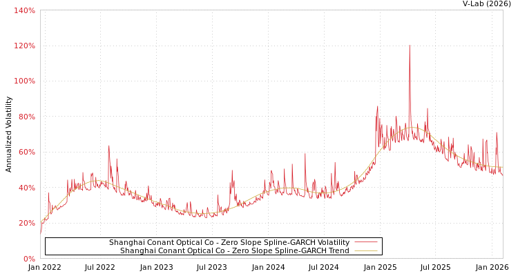 graph of Shanghai Conant Optical Co S0GARCH
