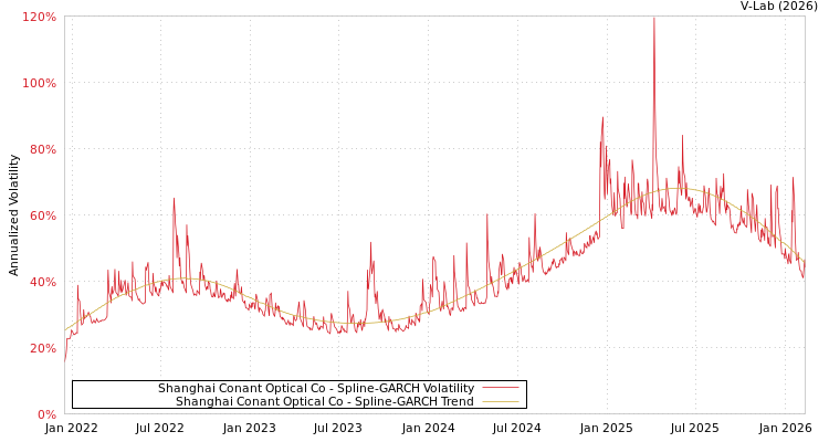 graph of Shanghai Conant Optical Co SGARCH