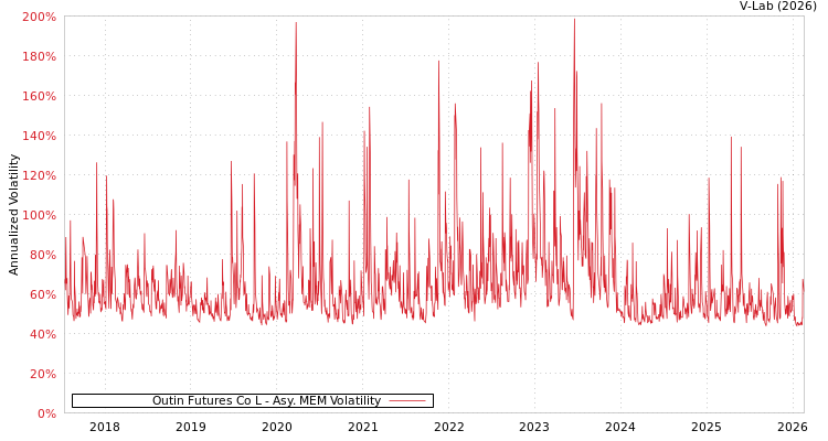 graph of Outin Futures Co L AMEM