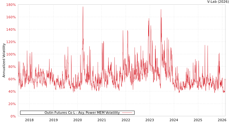 graph of Outin Futures Co L APMEM