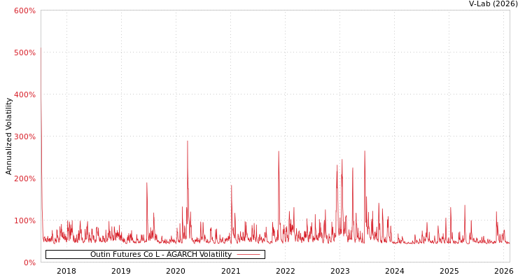 graph of Outin Futures Co L AGARCH