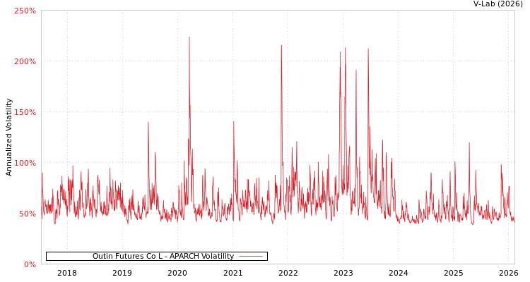 graph of Outin Futures Co L APARCH