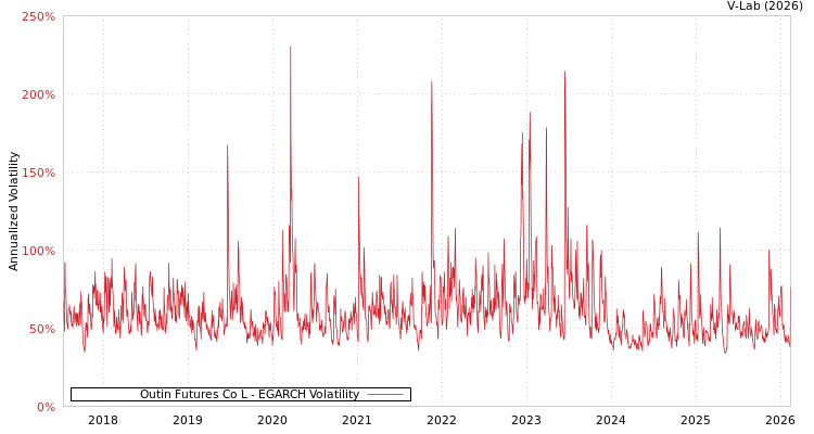 graph of Outin Futures Co L EGARCH