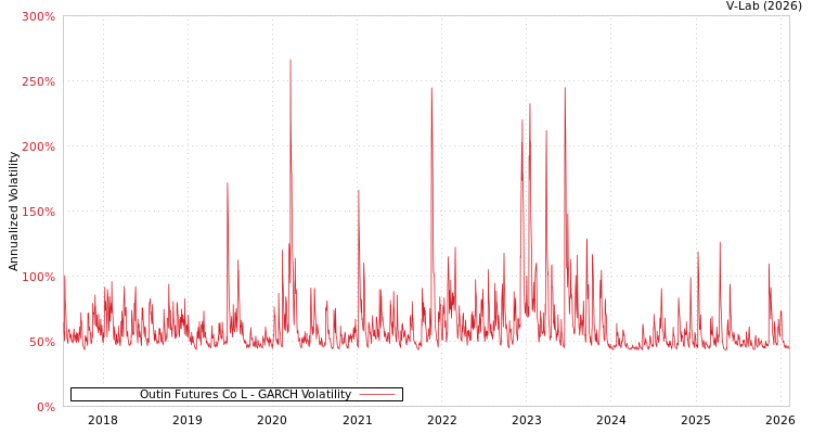 graph of Outin Futures Co L GARCH