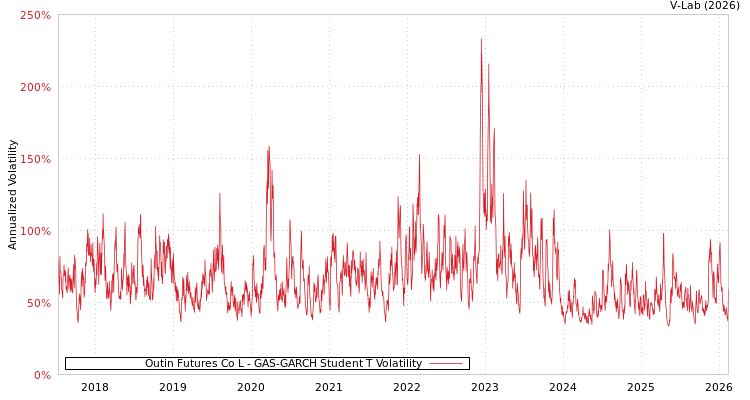 graph of Outin Futures Co L GAS-GARCH-T