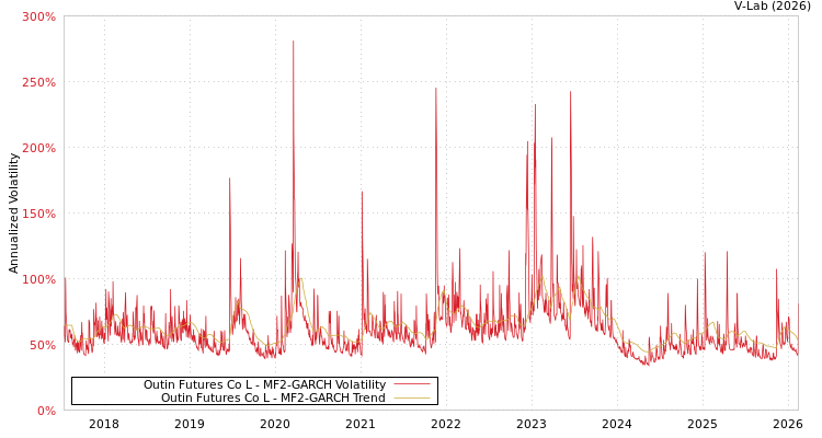 graph of Outin Futures Co L MF2-GARCH