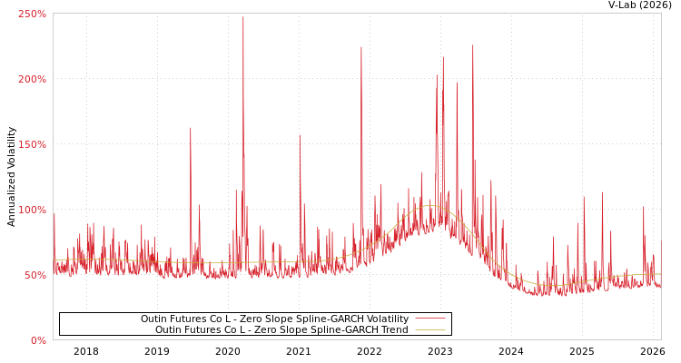 graph of Outin Futures Co L S0GARCH