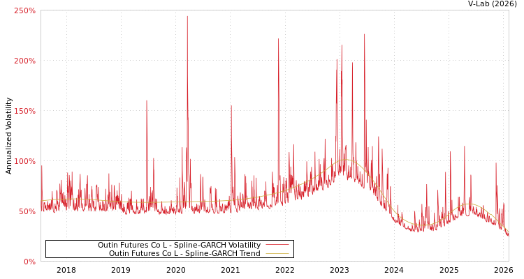 graph of Outin Futures Co L SGARCH