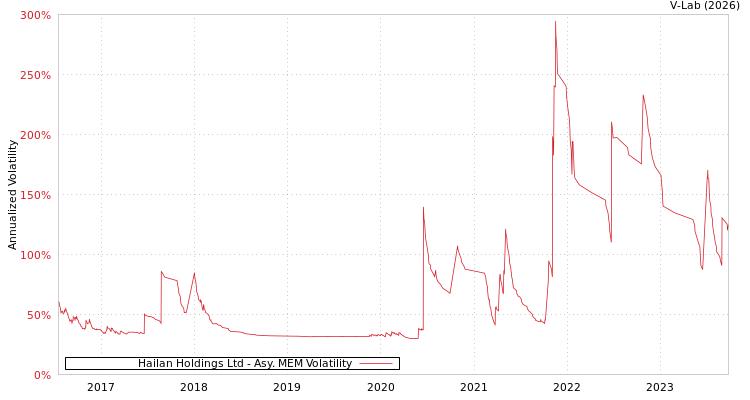 graph of Hailan Holdings Ltd AMEM