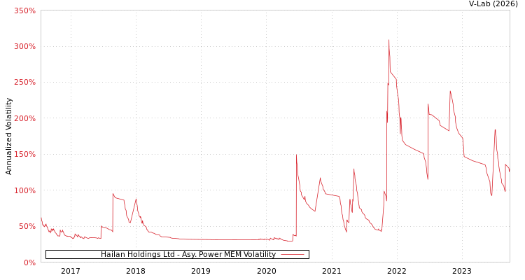 graph of Hailan Holdings Ltd APMEM