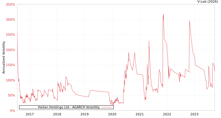graph of Hailan Holdings Ltd AGARCH