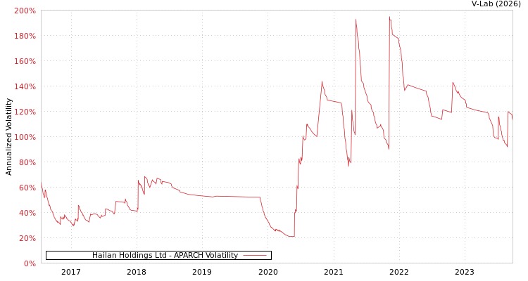 graph of Hailan Holdings Ltd APARCH