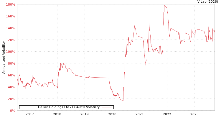 graph of Hailan Holdings Ltd EGARCH