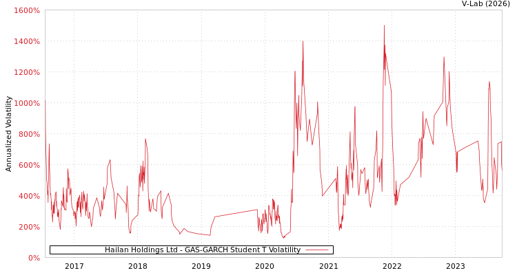 graph of Hailan Holdings Ltd GAS-GARCH-T