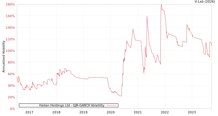 graph of Hailan Holdings Ltd GJR-GARCH