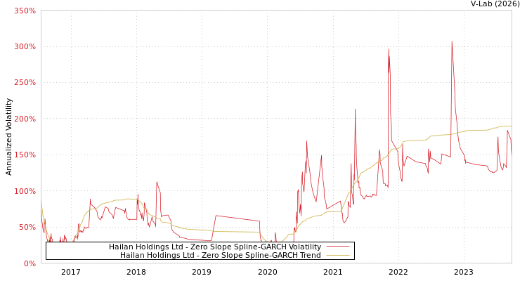 graph of Hailan Holdings Ltd S0GARCH
