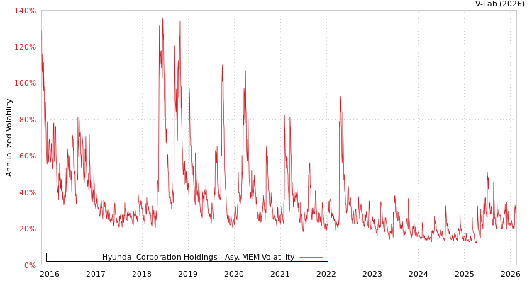graph of Hyundai Corporation Holdings AMEM