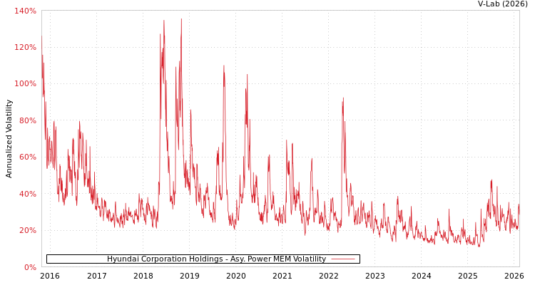 graph of Hyundai Corporation Holdings APMEM