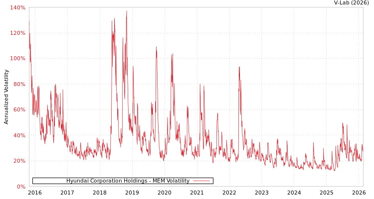 graph of Hyundai Corporation Holdings MEM
