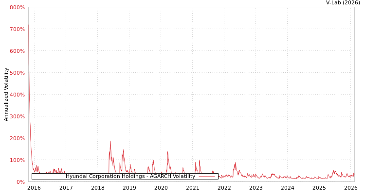 graph of Hyundai Corporation Holdings AGARCH