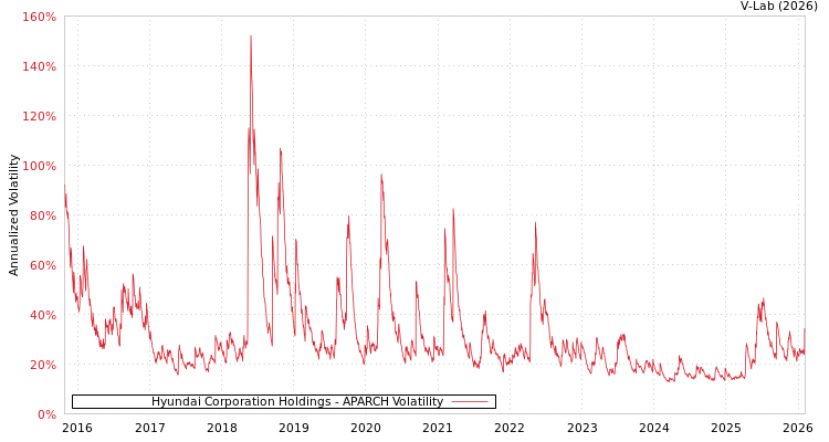 graph of Hyundai Corporation Holdings APARCH