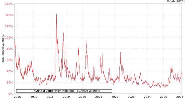 graph of Hyundai Corporation Holdings EGARCH