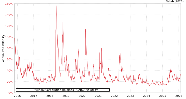 graph of Hyundai Corporation Holdings GARCH