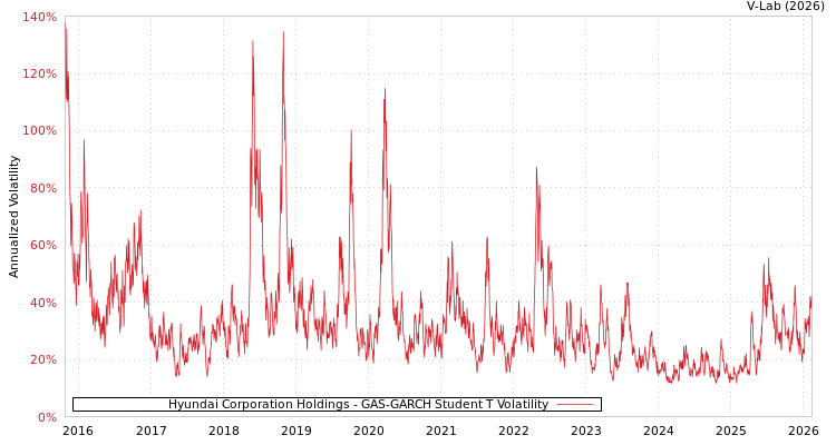graph of Hyundai Corporation Holdings GAS-GARCH-T