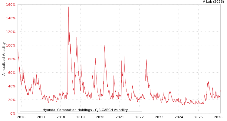 graph of Hyundai Corporation Holdings GJR-GARCH